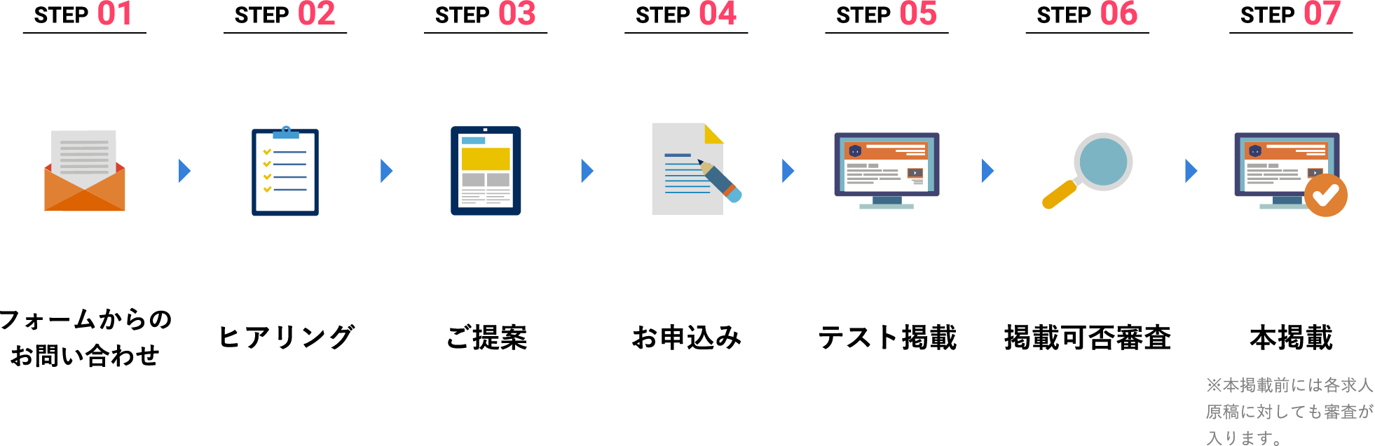 フォームからの
お問い合わせ / ヒアリング / ご提案 / お申込み / 掲載可否審査 / 掲載